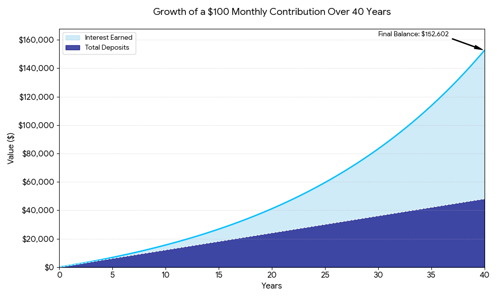 Compound Interest visual 